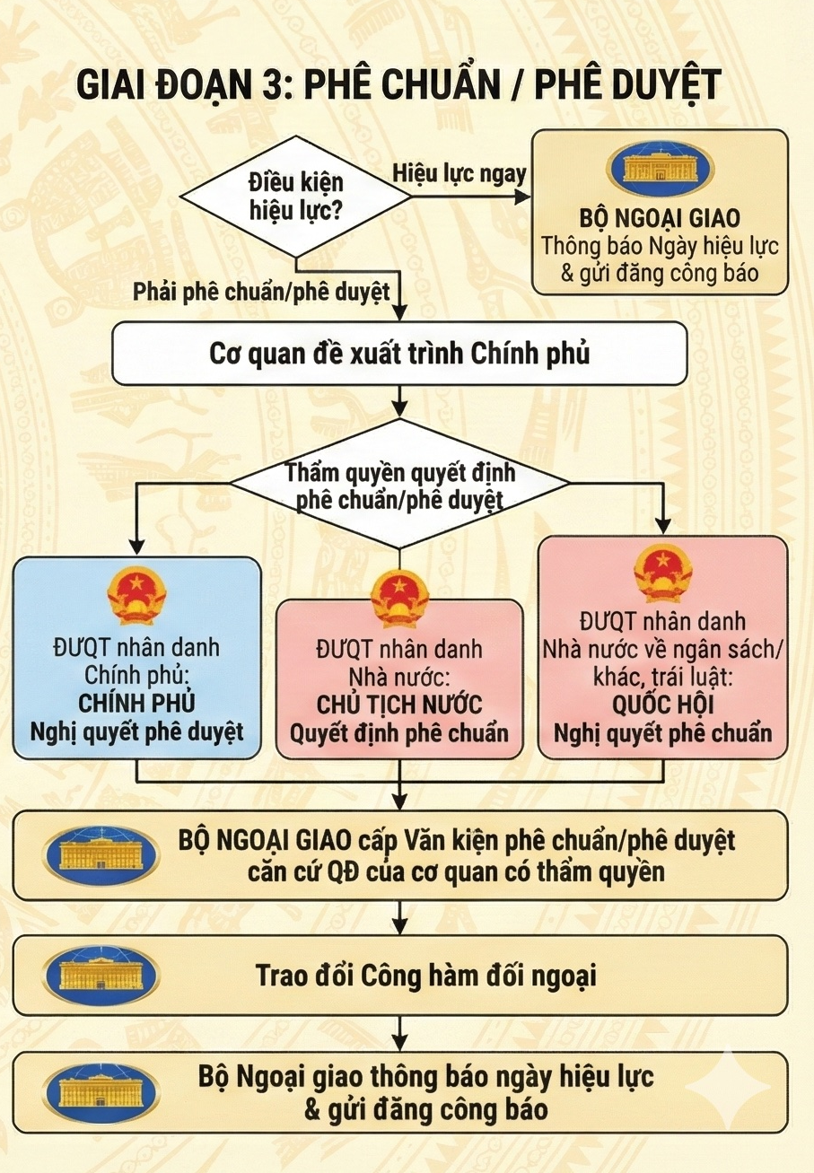 Phê chuẩn / Phê duyệt